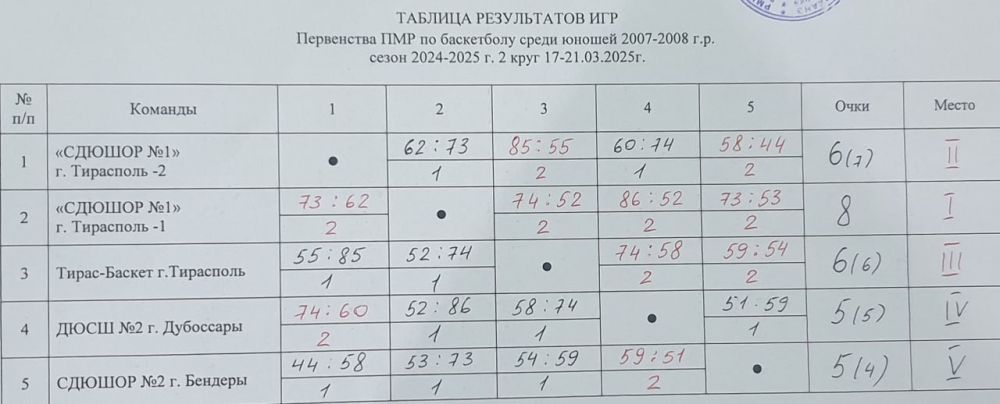 Определены победители и призёры Первенства ПМР по баскетболу U18 Определены победители и призёры Первенства ПМР по баскетболу U18