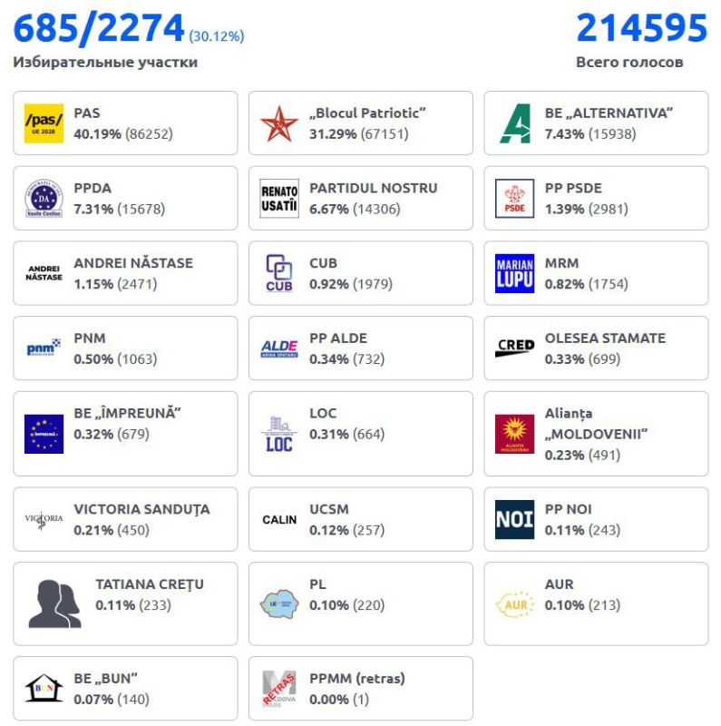 Подсчитано чуть более 30 процентов протоколов