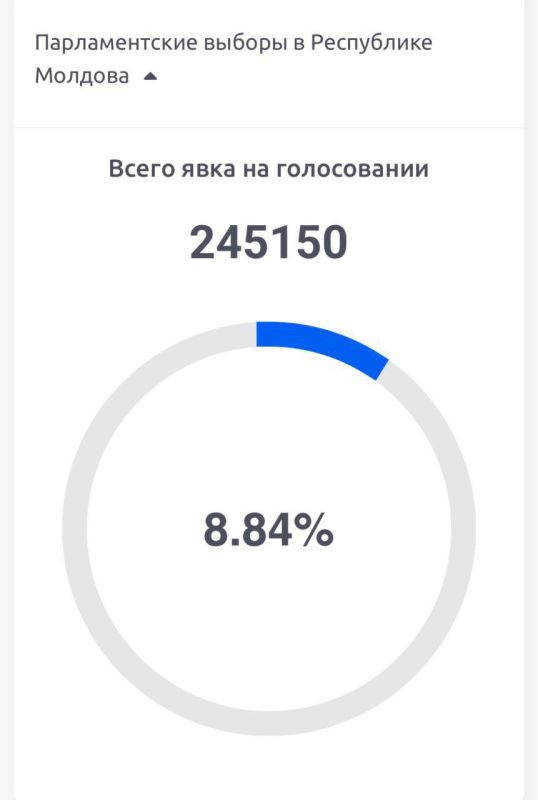 Явка к 10 утра достигла 8.84%. Уже проголосовали 245 150 избирателей