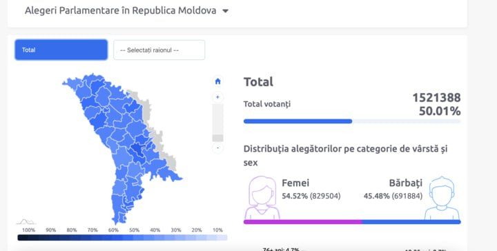 В парламентских выборах Молдовы приняли участие более 50% избирателей, включенных в избирательные списки