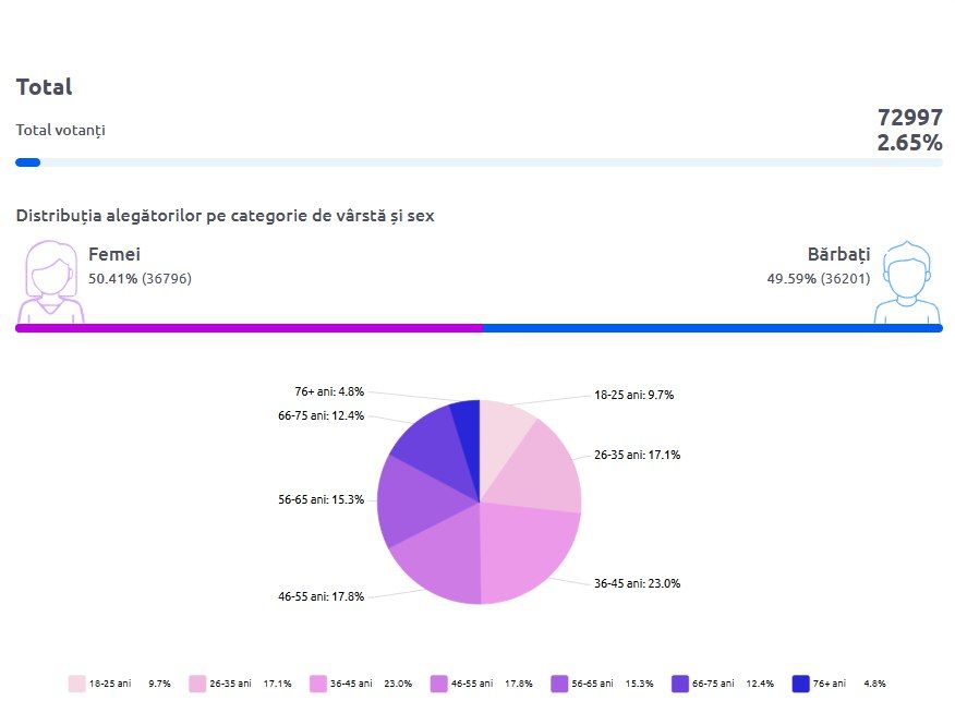 Появились первые данные по явке на парламентских выборах в Молдове