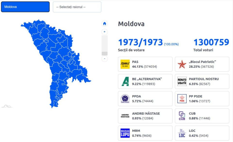 Экстремально грязные парламентские выборы состоялись в Молдавии Экстремально грязные парламентские выборы состоялись в Молдавии