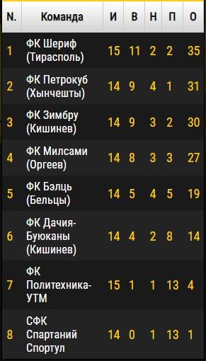 Футбольный клуб «Шериф» обыграл в чемпионате Молдавии кишиневскую «Политехнику»