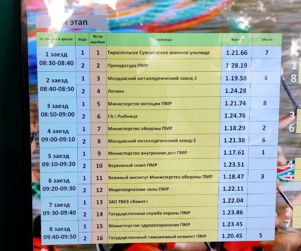 Регата на «Драконах». 10 октября состоялась захватывающая регата по гребле на лодках класса «Дракон», приуроченная к 33-й годовщине образования таможенных органов Приднестровской Молдавской Республики Регата на «Драконах». 10 октября состоялась захватывающая регата по гребле на лодках класса «Дракон», приуроченная к 33-й годовщине образования таможенных органов Приднестровской Молдавской Республики