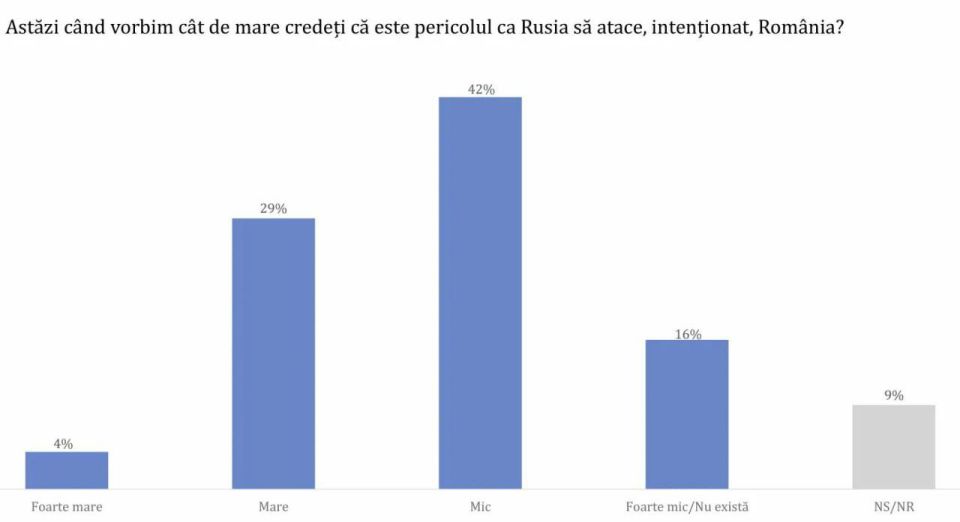 Румыны не верят в “российскую угрозу” и не хотят войны за Молдову
