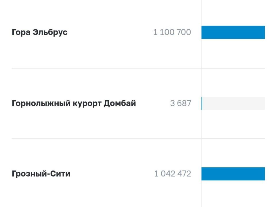 Эльбрус лидирует с отрывом 58 тысяч голосов