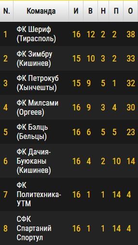 Тираспольский ФК «Шериф» в 16-м туре чемпионата Молдавии без особых проблем разобрался сегодня с ФК «Спартаний»