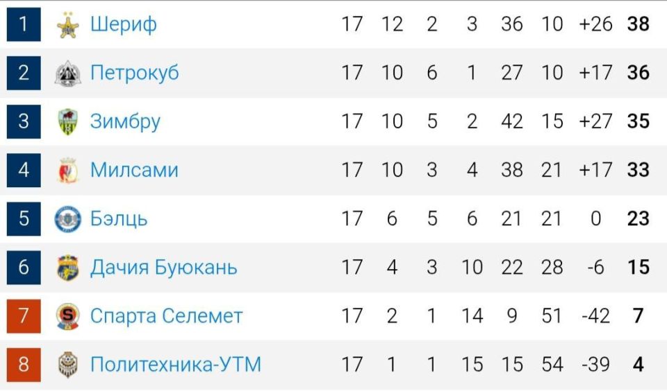 «Шериф» уступает «Милсами» на выезде – 0:1 «Шериф» уступает «Милсами» на выезде – 0:1