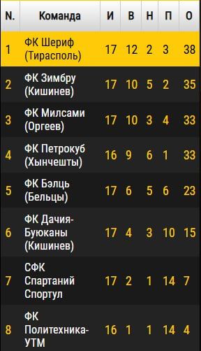 Тираспольский ФК «Шериф» проиграл в чемпионате Молдавии на выезде оргеевскому «Милсами» (0 : 1) и снова осложнил себе борьбу за чемпионство