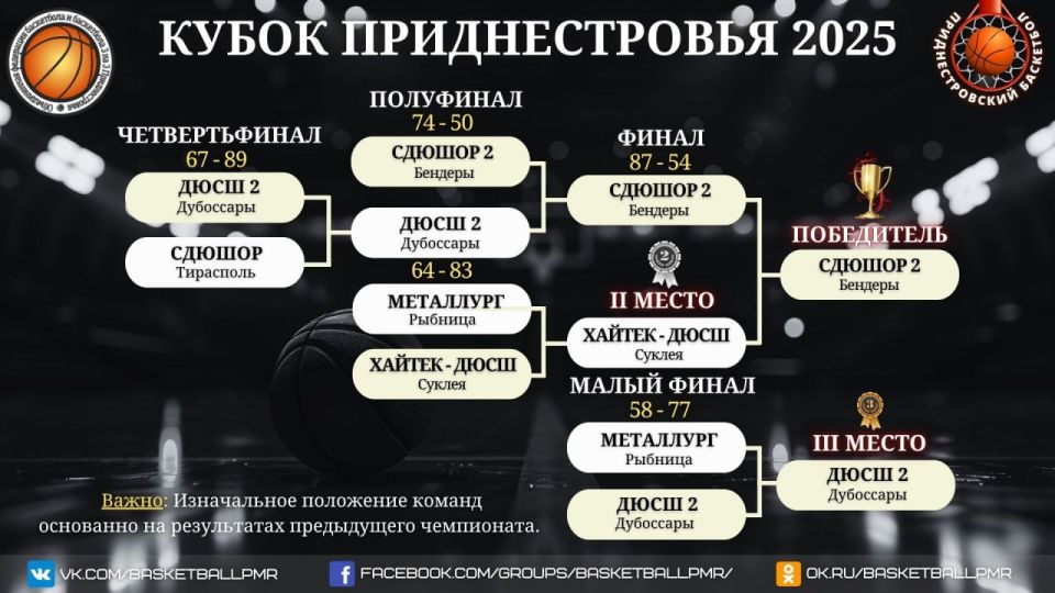 В приднестровском баскетболе стартовал новый сезон В приднестровском баскетболе стартовал новый сезон