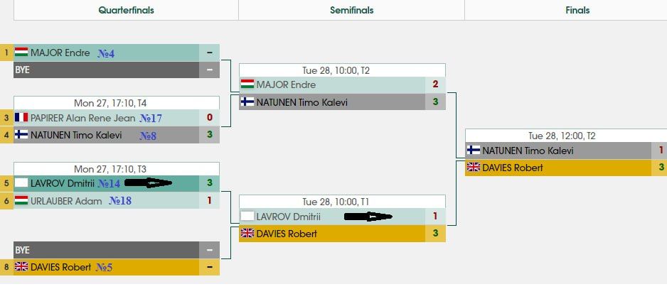 Приднестровский паратенисист планомерно повышает свой международный рейтинг Приднестровский паратенисист планомерно повышает свой международный рейтинг