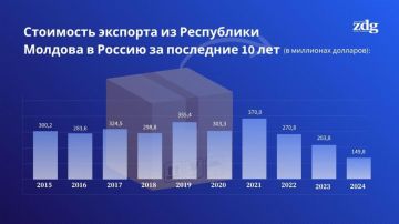 Экспорт из Молдовы в Россию в 2024 году снизился на 26,1% по сравнению с 2023 годом и на 59,4% по сравнению с 2022 годом