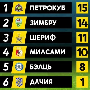 «Шериф» прошёл в весенний этап Суперлиги Молдовы