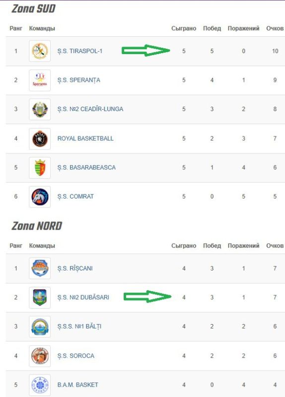 ��� ��������������� ������������� ������� � � ������ ���������� �������� U18