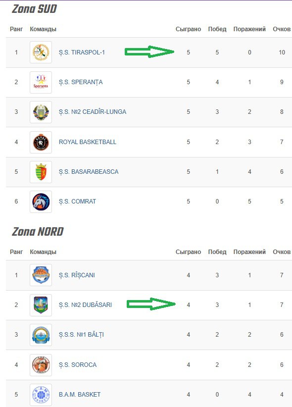 Две приднестровские баскетбольные команды – в финале чемпионата Молдавии U18 Две приднестровские баскетбольные команды – в финале чемпионата Молдавии U18