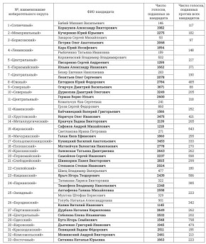ЦИК ПМР опубликовал официальные результаты выборов депутатов Верховного Совета VIII созыва