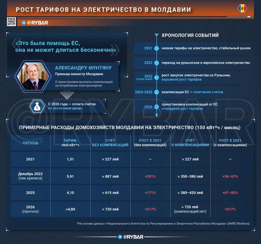 Пора платить по счетам. энергетическая катастрофа Молдавии
