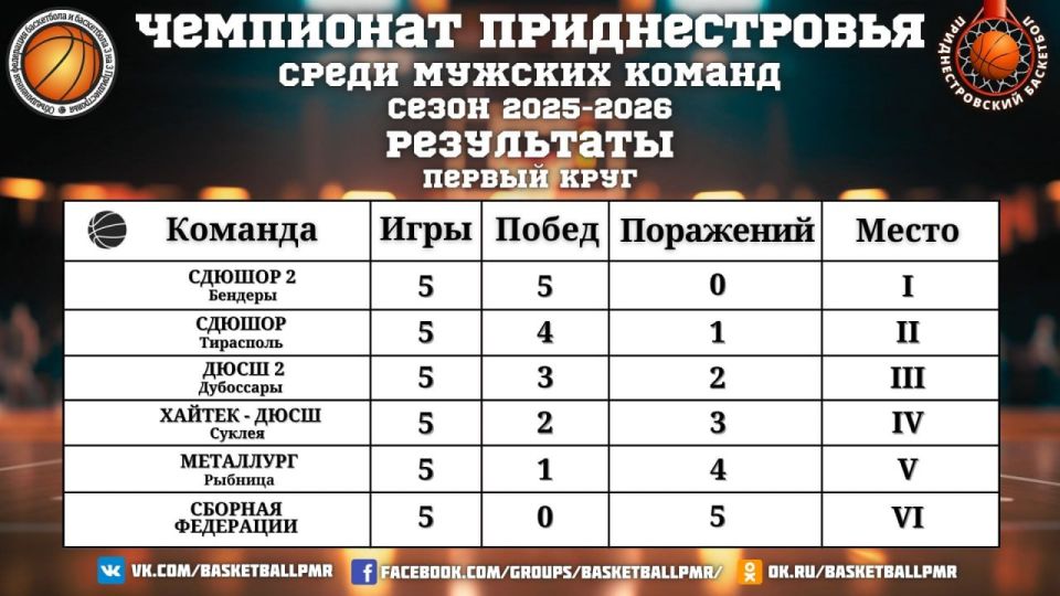Бендерские баскетболисты лидируют в чемпионате Приднестровья Бендерские баскетболисты лидируют в чемпионате Приднестровья