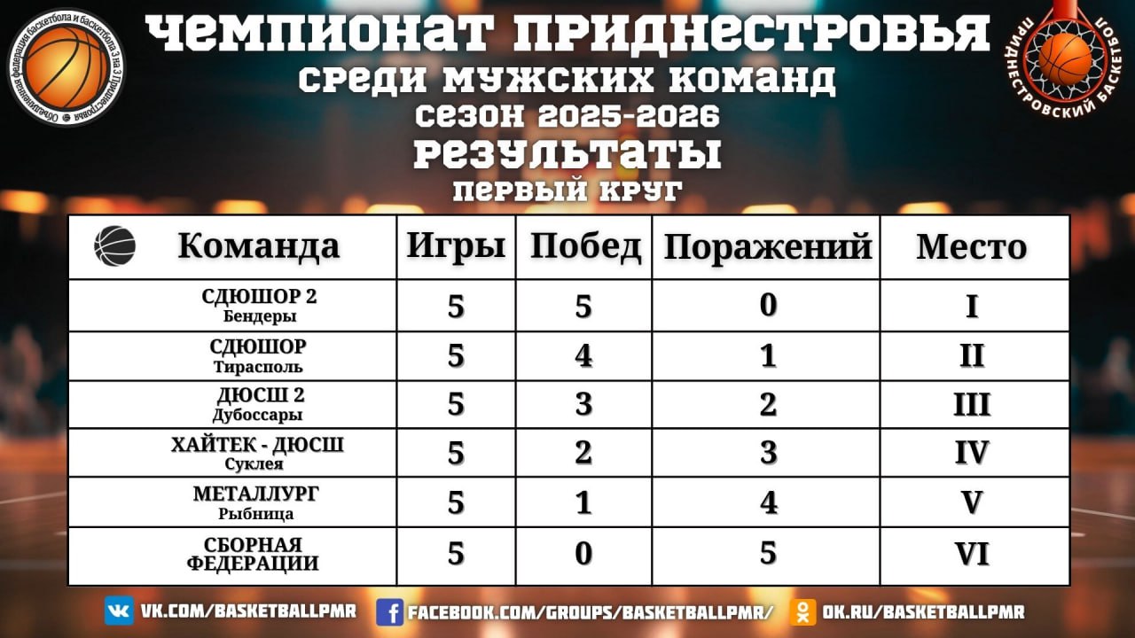 Бендерские баскетболисты лидируют в чемпионате Приднестровья Бендерские баскетболисты лидируют в чемпионате Приднестровья