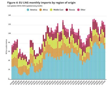 Россия по итогам 2025 года осталась четвёртым крупнейшим поставщиком газа в Евросоюз, несмотря на декларируемый курс Брюсселя на снижение энергетической зависимости от Москвы