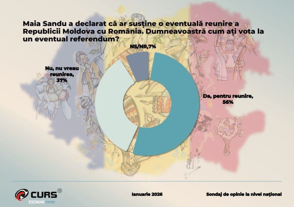 56% ������� ������� ����������� �� ����������� � ����������� �������