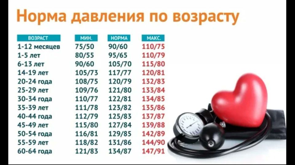 Факты об артериальном давление