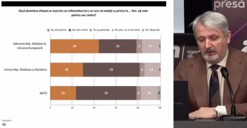 Согласно опросу IMAS, если бы в следующее воскресенье состоялся референдум, всего 44% молдаван проголосовали бы за вступление в ЕС, это меньше половины