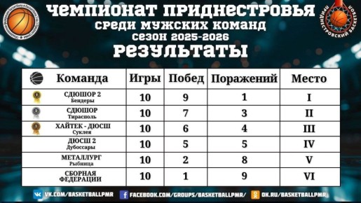 Завершился чемпионат Приднестровья по баскетболу среди взрослых команд