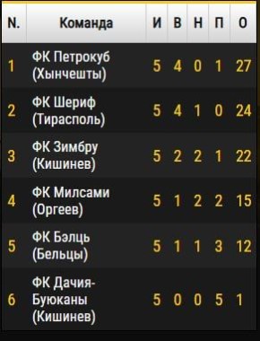 Тираспольский ФК «Шериф» продолжает чемпионскую гонку в первенстве Молдавии по футболу
