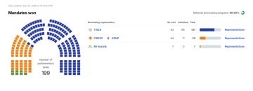 Сегодня состоялись парламентские выборы в Венгрии