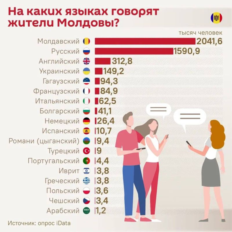 Русский остаётся основным языком общения в Молдове, вопреки принимаемым властями законам