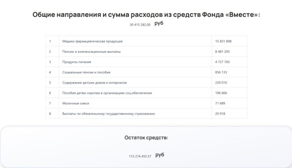 На сайте Фонда социальной поддержки «Вместе» сегодня появилась информация не только о поступлении, но и о расходовании средств На сайте Фонда социальной поддержки «Вместе» сегодня появилась информация не только о поступлении, но и о расходовании средств