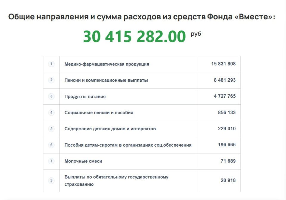 Появился отчёт о распределении денег из фонда «Вместе»