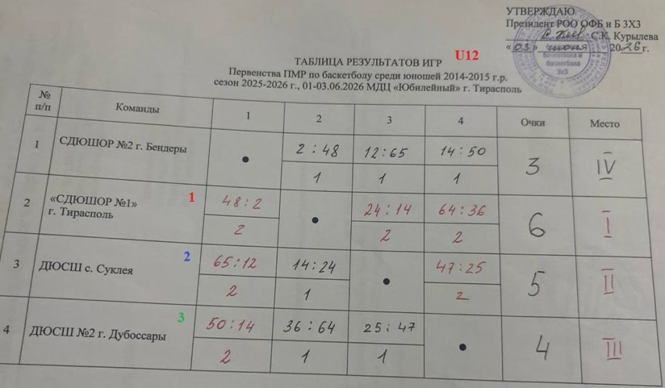Самые юные баскетболисты выступили на Первенстве ПМР Самые юные баскетболисты выступили на Первенстве ПМР