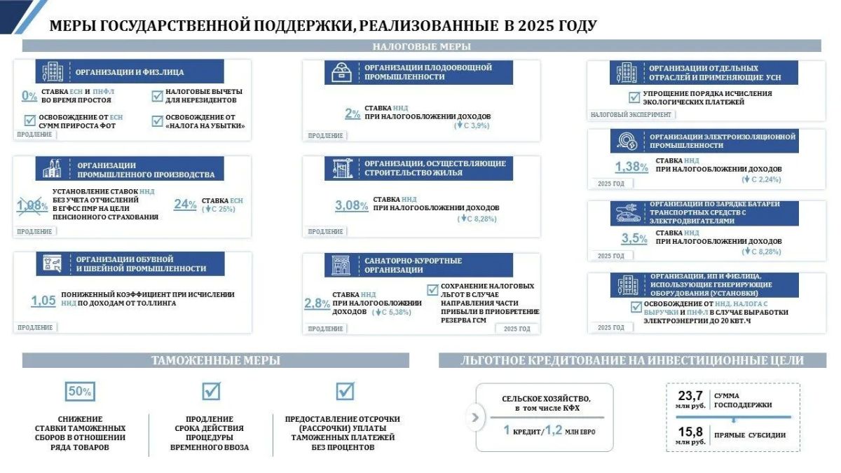 В 2025 году в целях недопущения негативных последствий для экономики и поддержания стабильности производственного сектора республики по поручению Президента продлена система государственной поддержки хозяйствующих субъектов