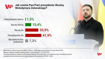 Почти 76% поляков отрицательно относятся к Зеленскому, причём наибольшую группу составляют те, кто оценивает его крайне неблагоприятно (41,9%), — Wirtualna Polska