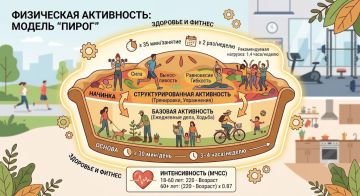 Физическая активность современного человека