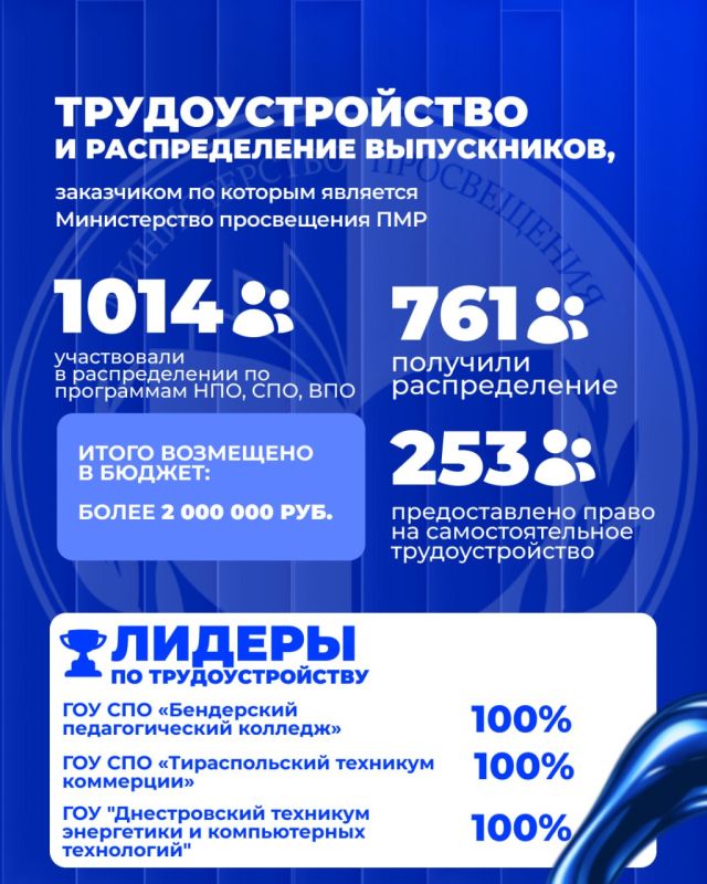 Более 75% выпускников Приднестровья получили распределение в 2026 году