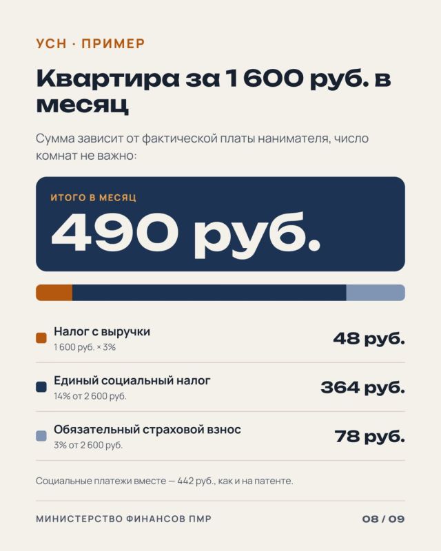 Министерство финансов ПМР напоминает: сдача жилых и нежилых помещений внаем за плату считается предпринимательской деятельностью Министерство финансов ПМР напоминает: сдача жилых и нежилых помещений внаем за плату считается предпринимательской деятельностью